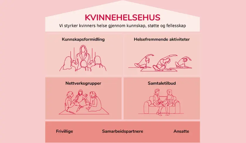 Kvinnehelsehus i regi av Sanitetskvinnene